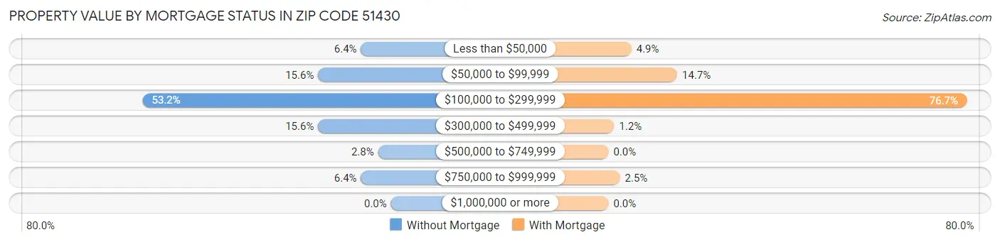 Property Value by Mortgage Status in Zip Code 51430