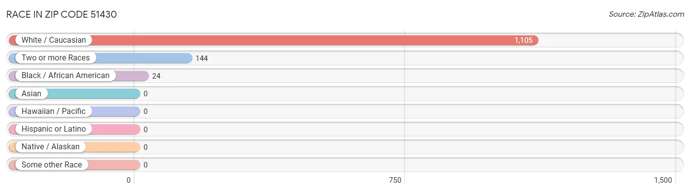Race in Zip Code 51430