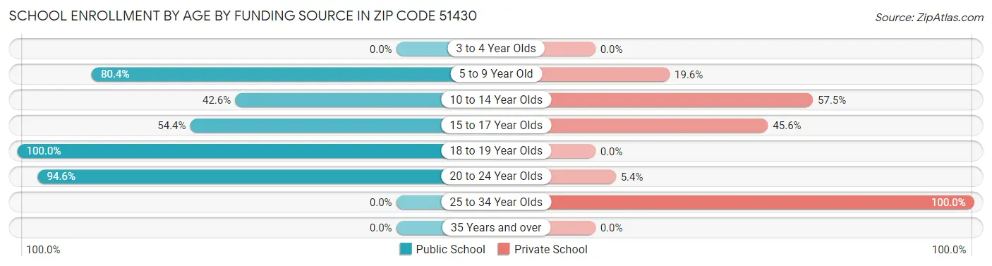 School Enrollment by Age by Funding Source in Zip Code 51430