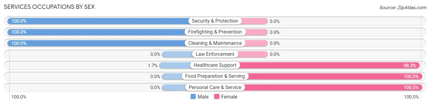 Services Occupations by Sex in Zip Code 51430