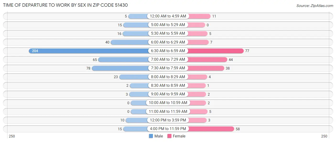 Time of Departure to Work by Sex in Zip Code 51430
