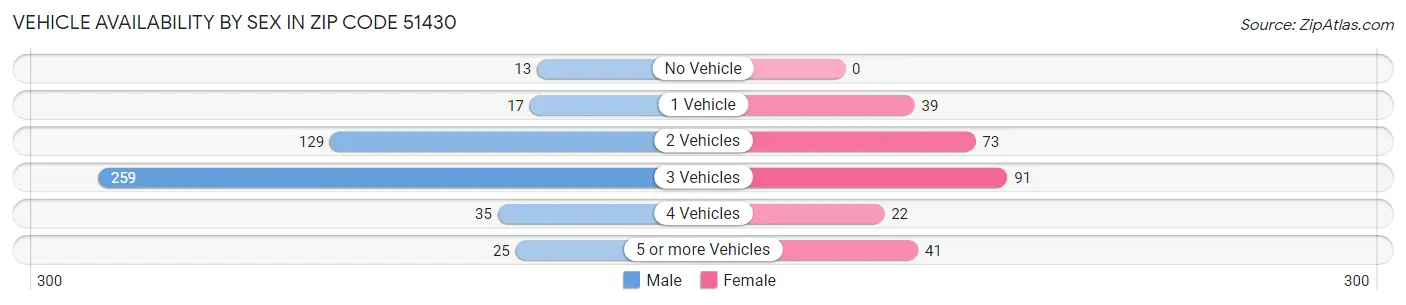 Vehicle Availability by Sex in Zip Code 51430