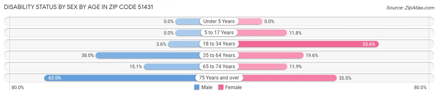 Disability Status by Sex by Age in Zip Code 51431