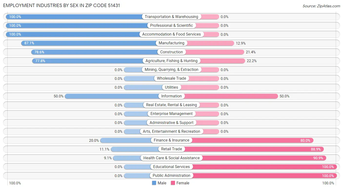 Employment Industries by Sex in Zip Code 51431