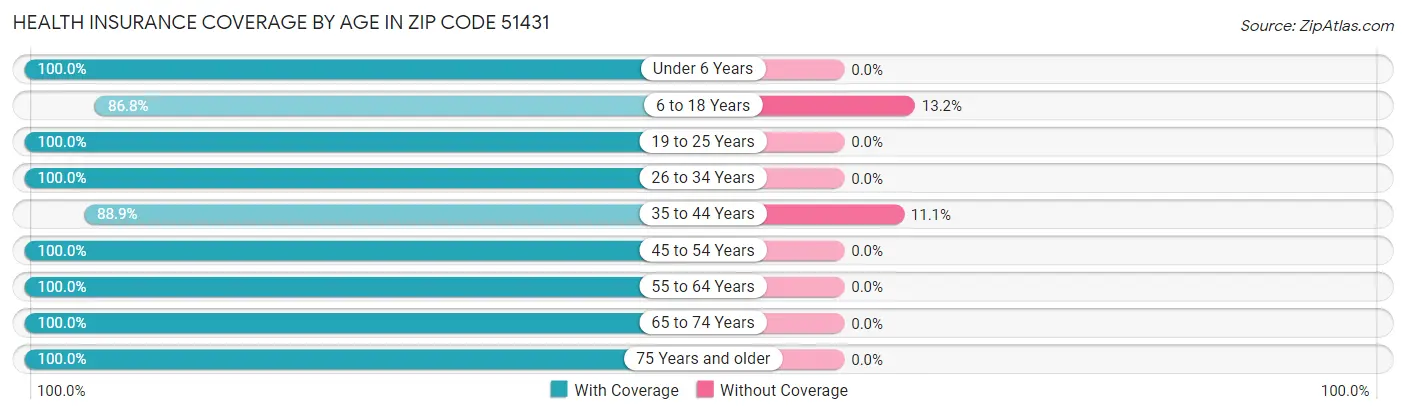 Health Insurance Coverage by Age in Zip Code 51431