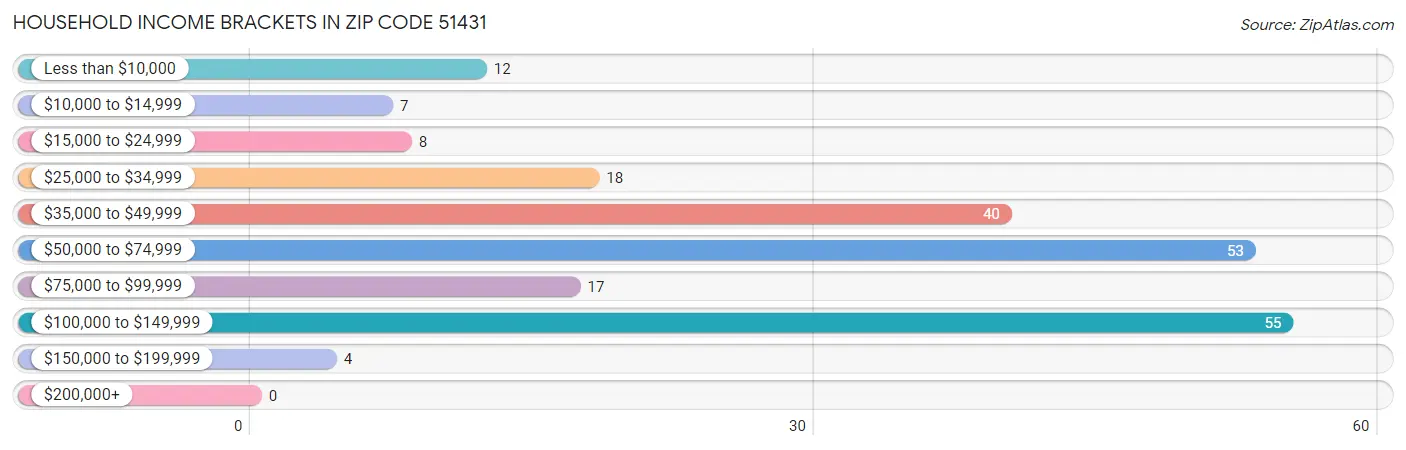 Household Income Brackets in Zip Code 51431