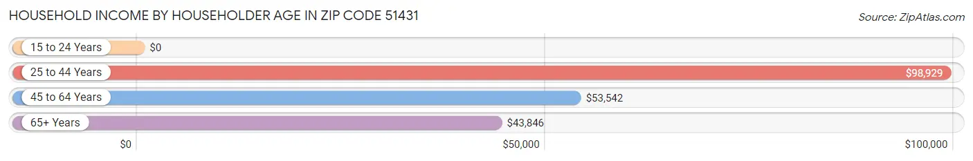 Household Income by Householder Age in Zip Code 51431