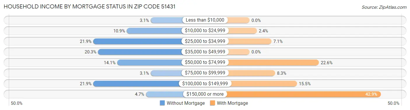 Household Income by Mortgage Status in Zip Code 51431