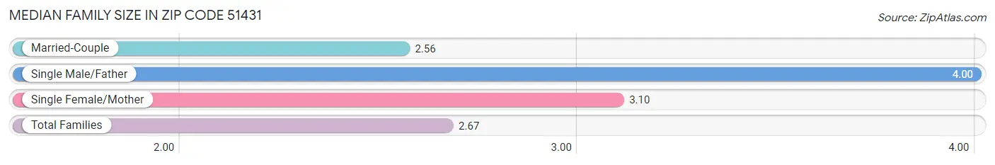 Median Family Size in Zip Code 51431