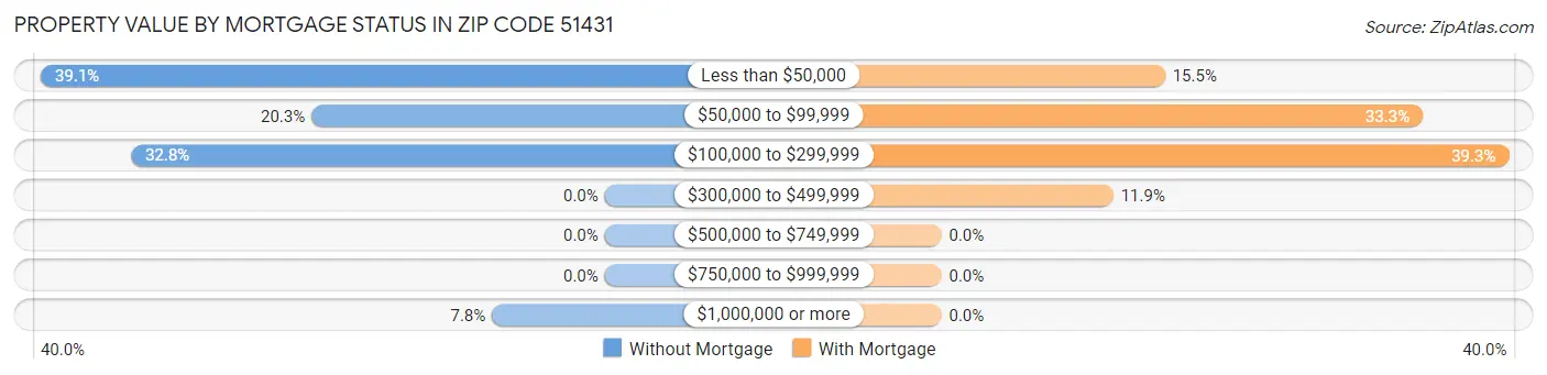 Property Value by Mortgage Status in Zip Code 51431