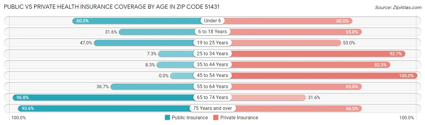 Public vs Private Health Insurance Coverage by Age in Zip Code 51431