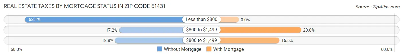 Real Estate Taxes by Mortgage Status in Zip Code 51431