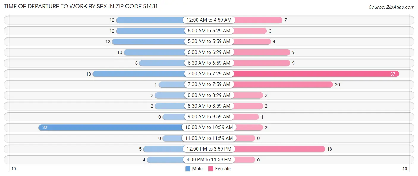 Time of Departure to Work by Sex in Zip Code 51431