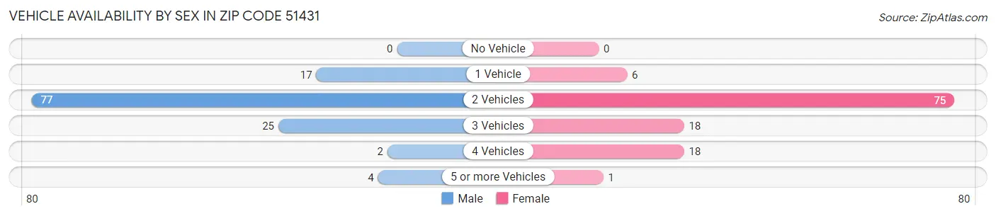Vehicle Availability by Sex in Zip Code 51431