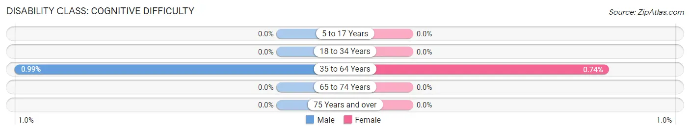 Disability in Zip Code 51433: <span>Cognitive Difficulty</span>