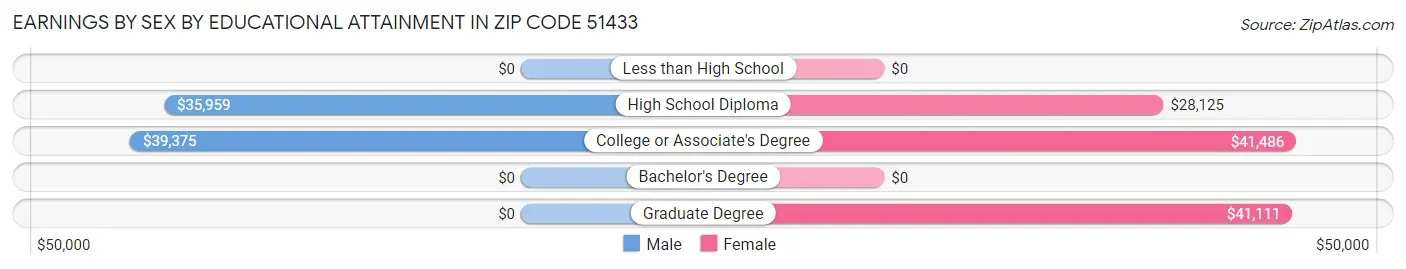 Earnings by Sex by Educational Attainment in Zip Code 51433