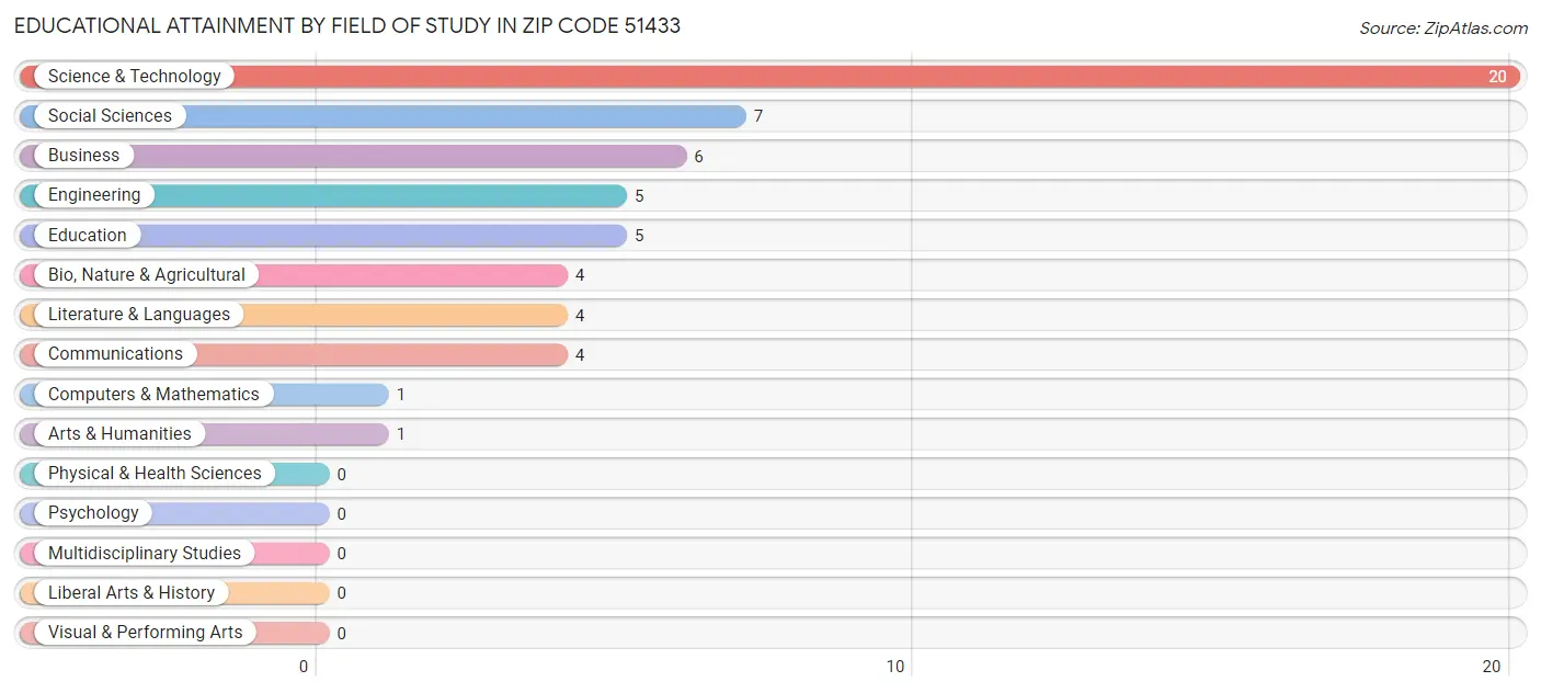 Educational Attainment by Field of Study in Zip Code 51433