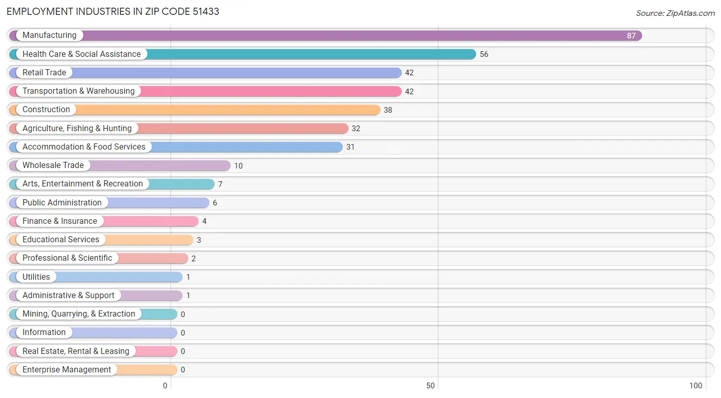 Employment Industries in Zip Code 51433