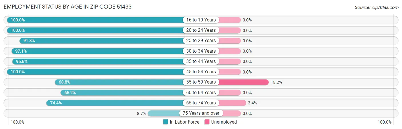 Employment Status by Age in Zip Code 51433