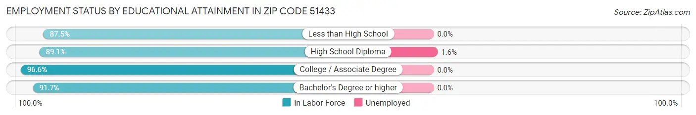 Employment Status by Educational Attainment in Zip Code 51433