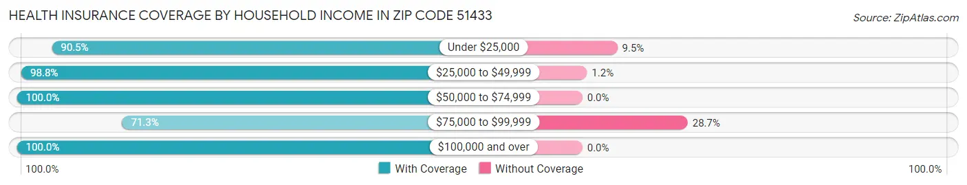 Health Insurance Coverage by Household Income in Zip Code 51433