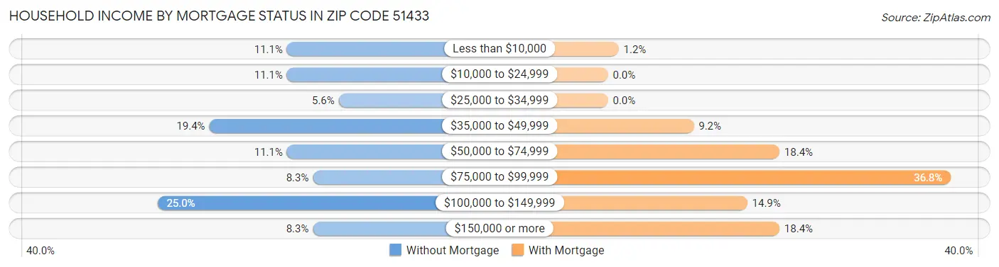 Household Income by Mortgage Status in Zip Code 51433