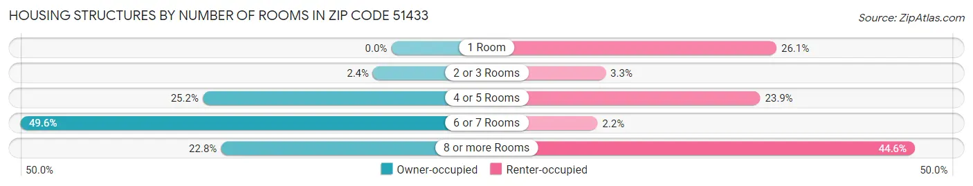 Housing Structures by Number of Rooms in Zip Code 51433