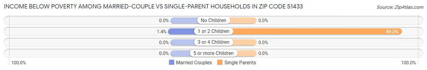 Income Below Poverty Among Married-Couple vs Single-Parent Households in Zip Code 51433