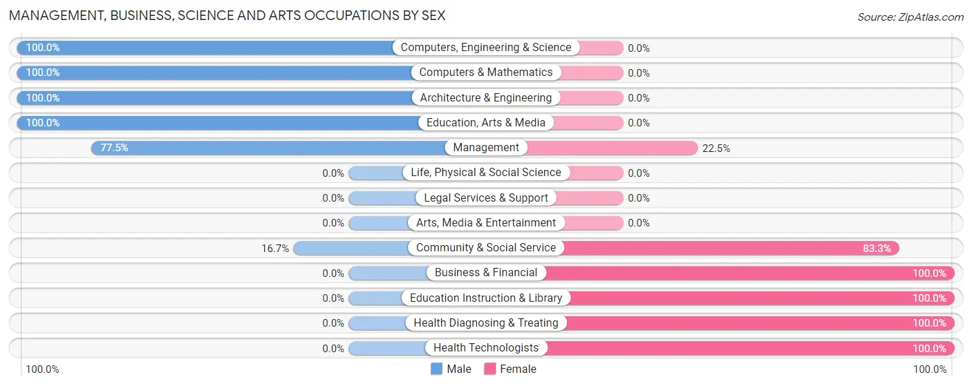Management, Business, Science and Arts Occupations by Sex in Zip Code 51433