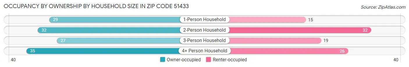Occupancy by Ownership by Household Size in Zip Code 51433