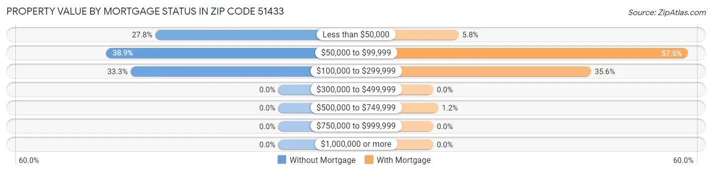 Property Value by Mortgage Status in Zip Code 51433