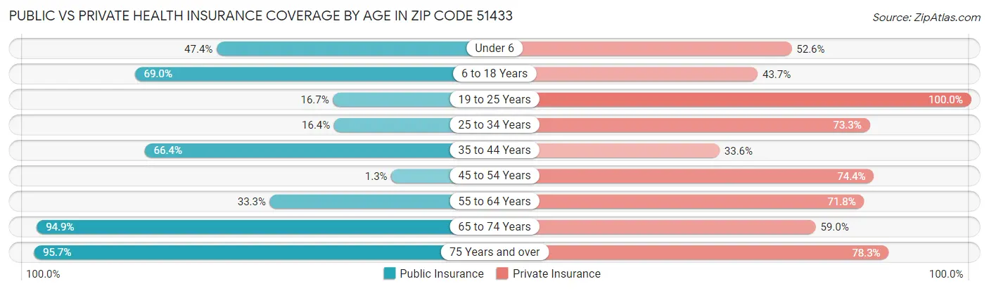 Public vs Private Health Insurance Coverage by Age in Zip Code 51433