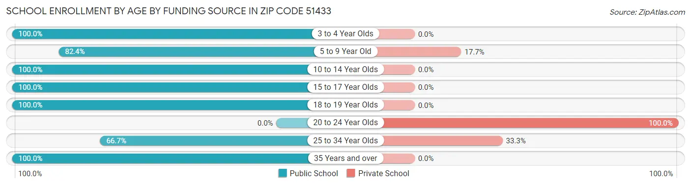 School Enrollment by Age by Funding Source in Zip Code 51433