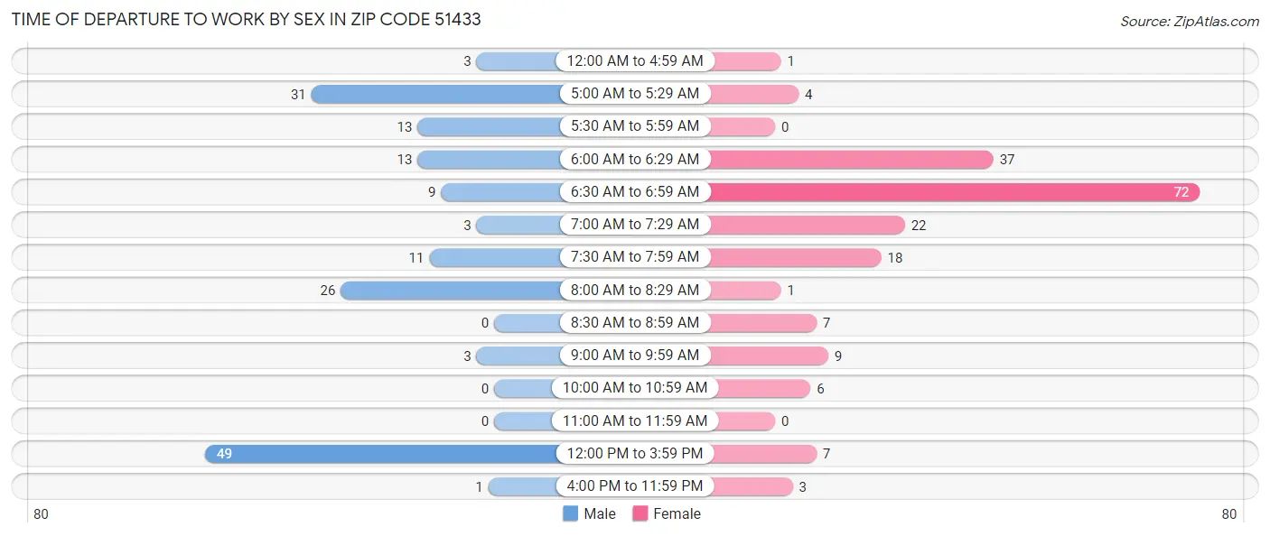 Time of Departure to Work by Sex in Zip Code 51433
