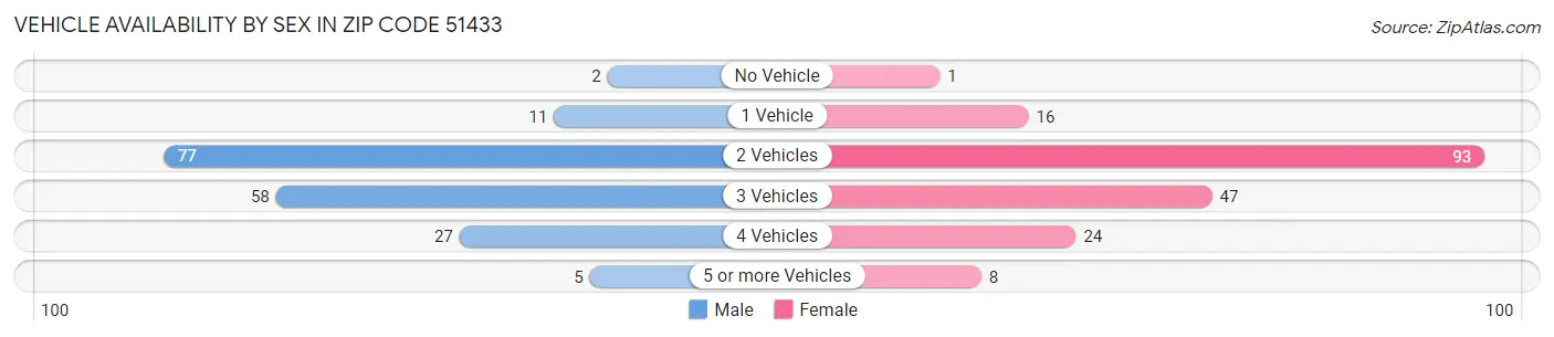 Vehicle Availability by Sex in Zip Code 51433