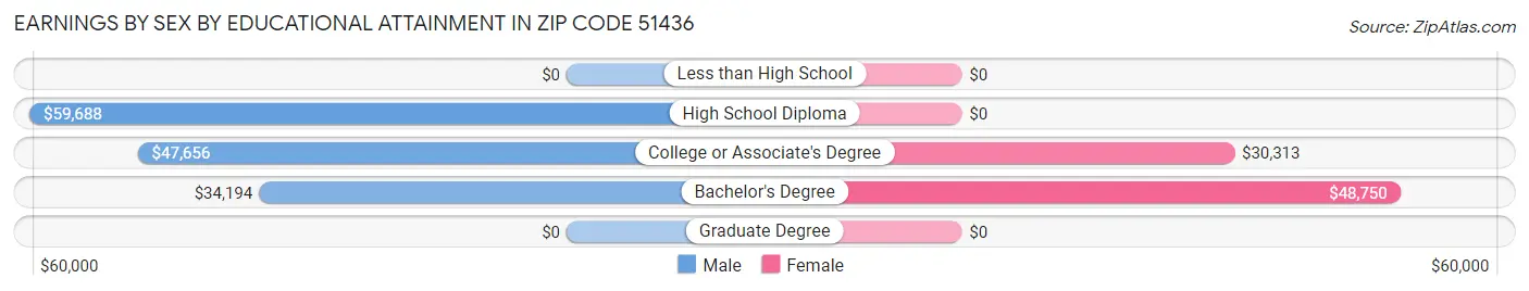 Earnings by Sex by Educational Attainment in Zip Code 51436