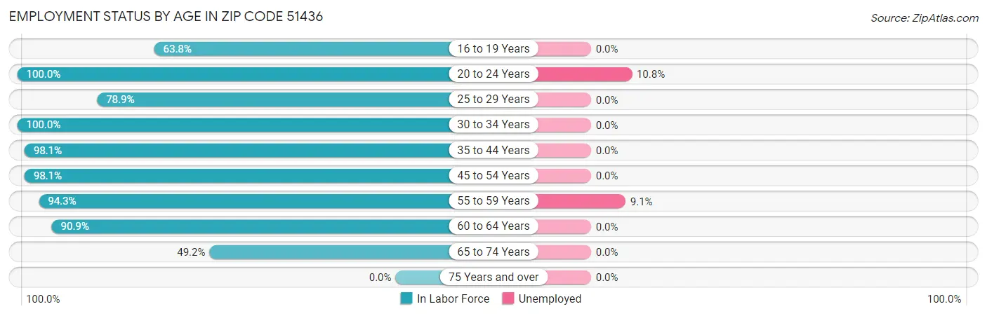 Employment Status by Age in Zip Code 51436