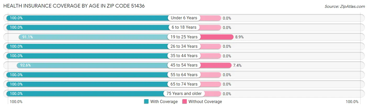 Health Insurance Coverage by Age in Zip Code 51436