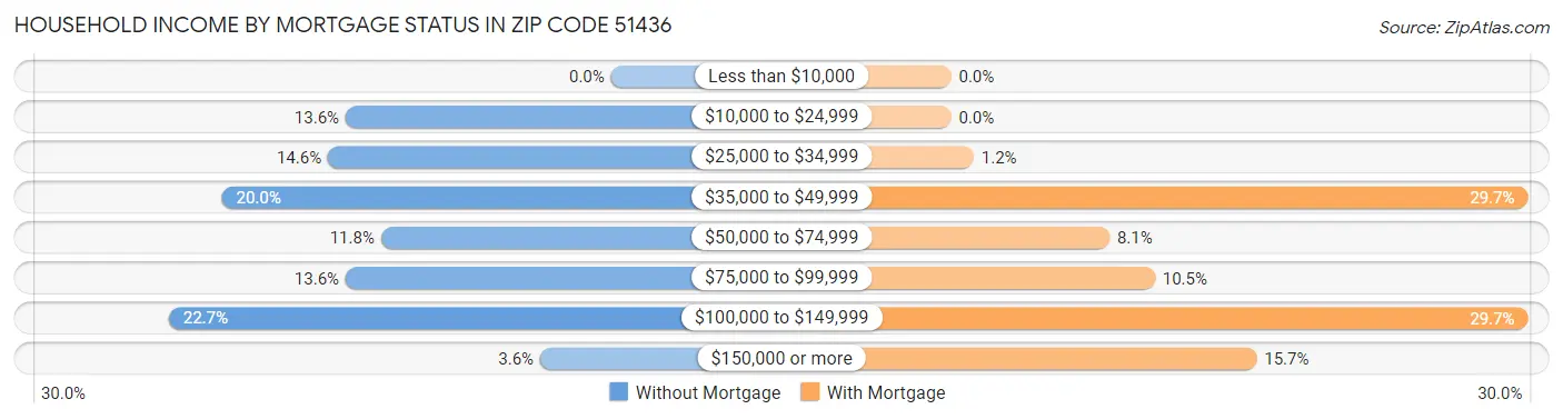 Household Income by Mortgage Status in Zip Code 51436