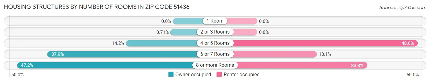 Housing Structures by Number of Rooms in Zip Code 51436