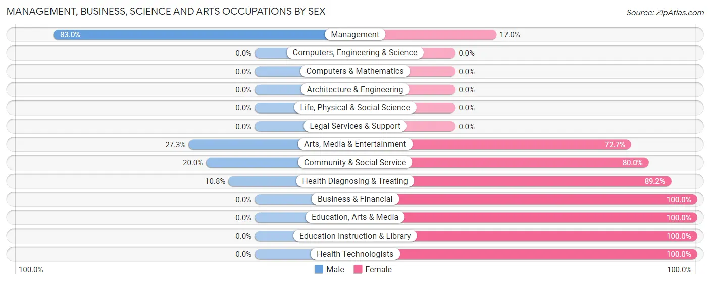 Management, Business, Science and Arts Occupations by Sex in Zip Code 51436