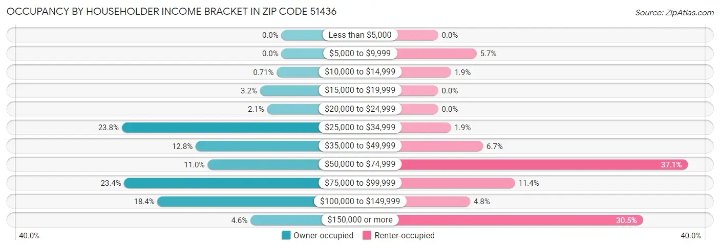 Occupancy by Householder Income Bracket in Zip Code 51436