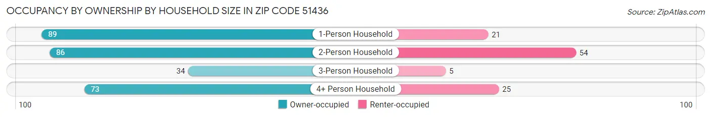 Occupancy by Ownership by Household Size in Zip Code 51436