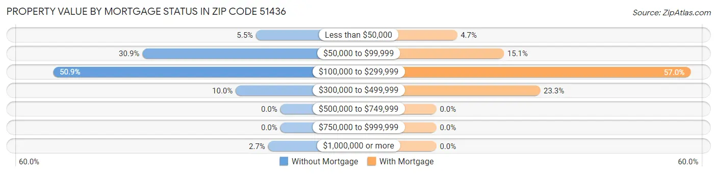 Property Value by Mortgage Status in Zip Code 51436