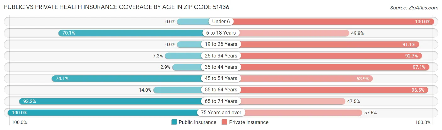 Public vs Private Health Insurance Coverage by Age in Zip Code 51436
