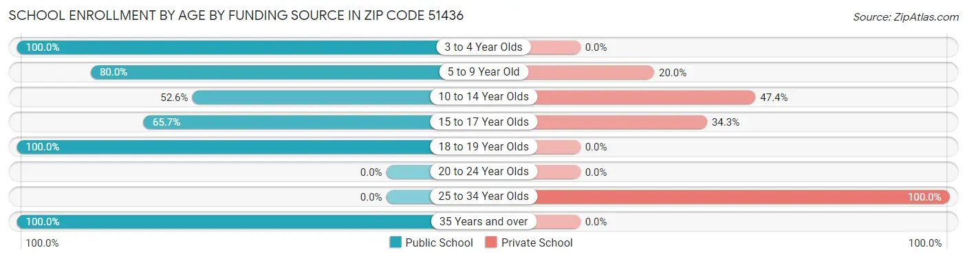 School Enrollment by Age by Funding Source in Zip Code 51436