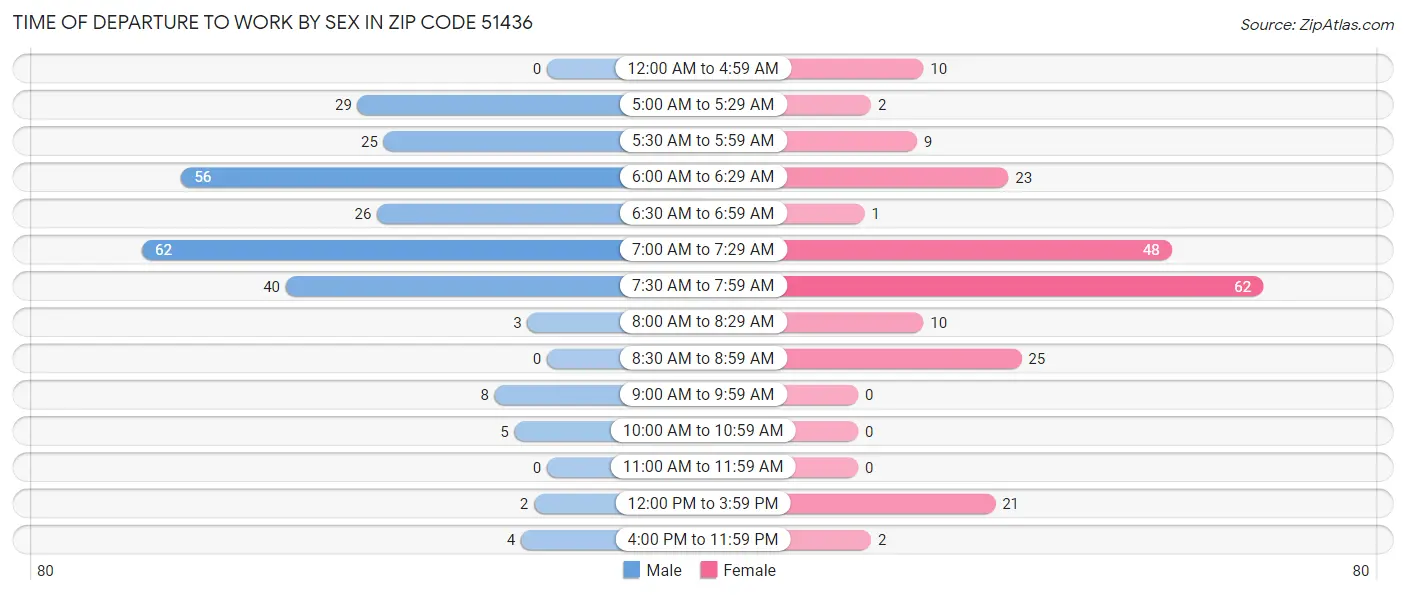 Time of Departure to Work by Sex in Zip Code 51436
