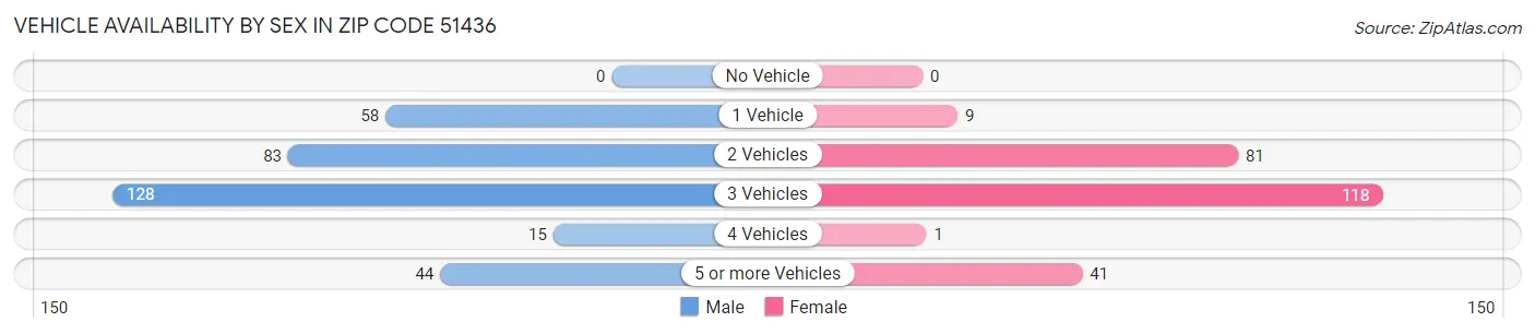 Vehicle Availability by Sex in Zip Code 51436