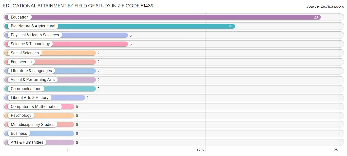 Educational Attainment by Field of Study in Zip Code 51439