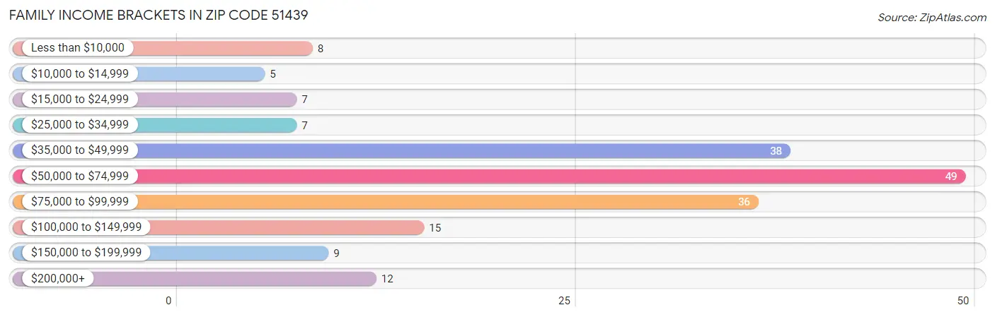 Family Income Brackets in Zip Code 51439